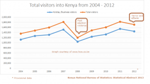 Tourism visitor arrivals into Kenya (2004 - 2012)