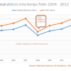 Tourism visitor arrivals into Kenya (2004 - 2012)